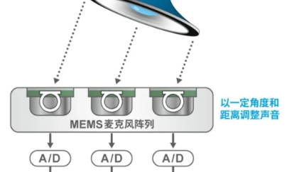 微机电系统（MEMS）麦克风